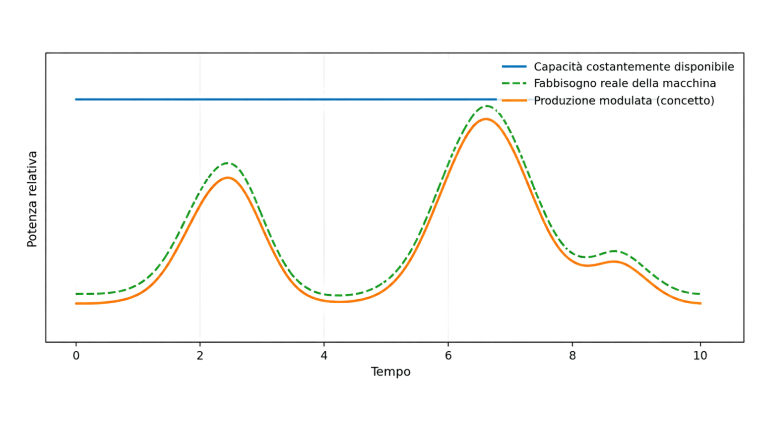 grafico qualitativo fabbisogno reale produzione modulata fluid system