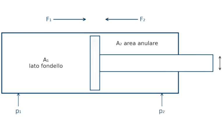 schema concettuale cilindro a doppio effetto fluid system