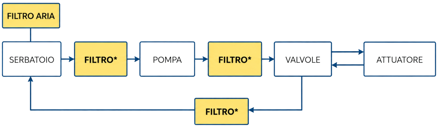 schema concettuale filtrazione fluid system