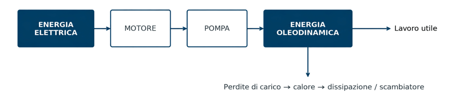 schema concettuale percorso energia fluid system